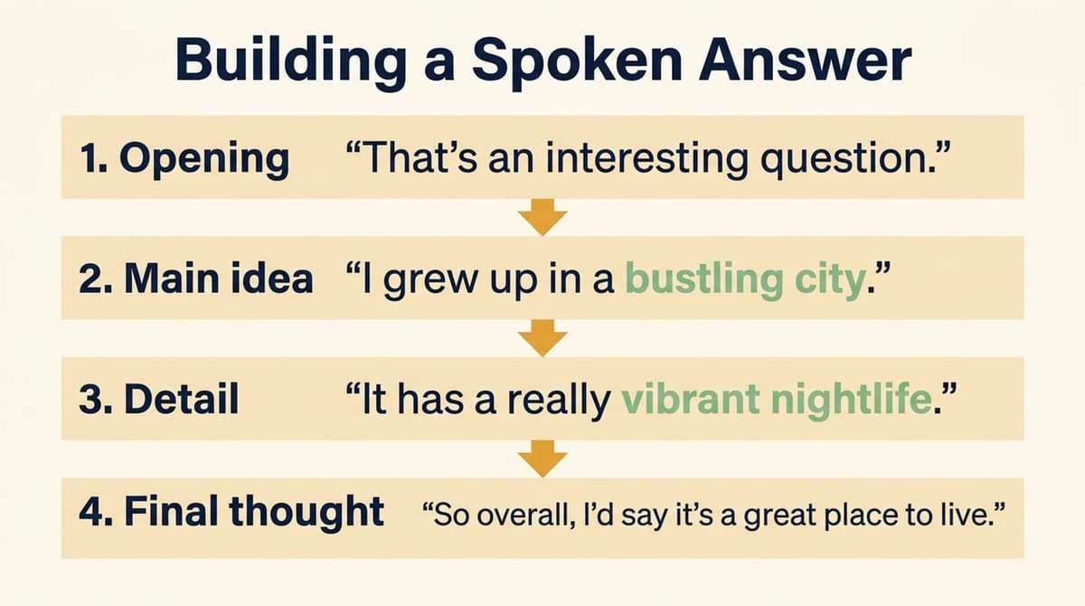 A diagram showing a spoken response starting with an opening phrase, followed by a topic sentence, supporting details with collocations, and a concluding thought.