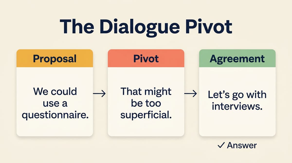 Figure 1: The 3-Phase Dialogue Pivot — Proposal, Qualification, and Agreement.