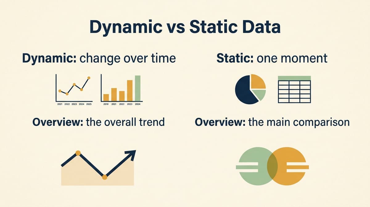 Matrix showing dynamic data (line, bar charts) and static data (tables, pie charts) and how to approach their overviews.